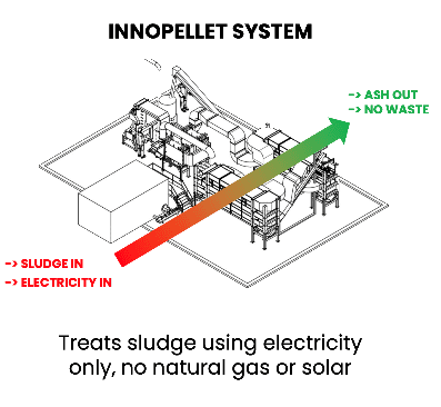 Sludge Pelletizing Systems (Innowaste)