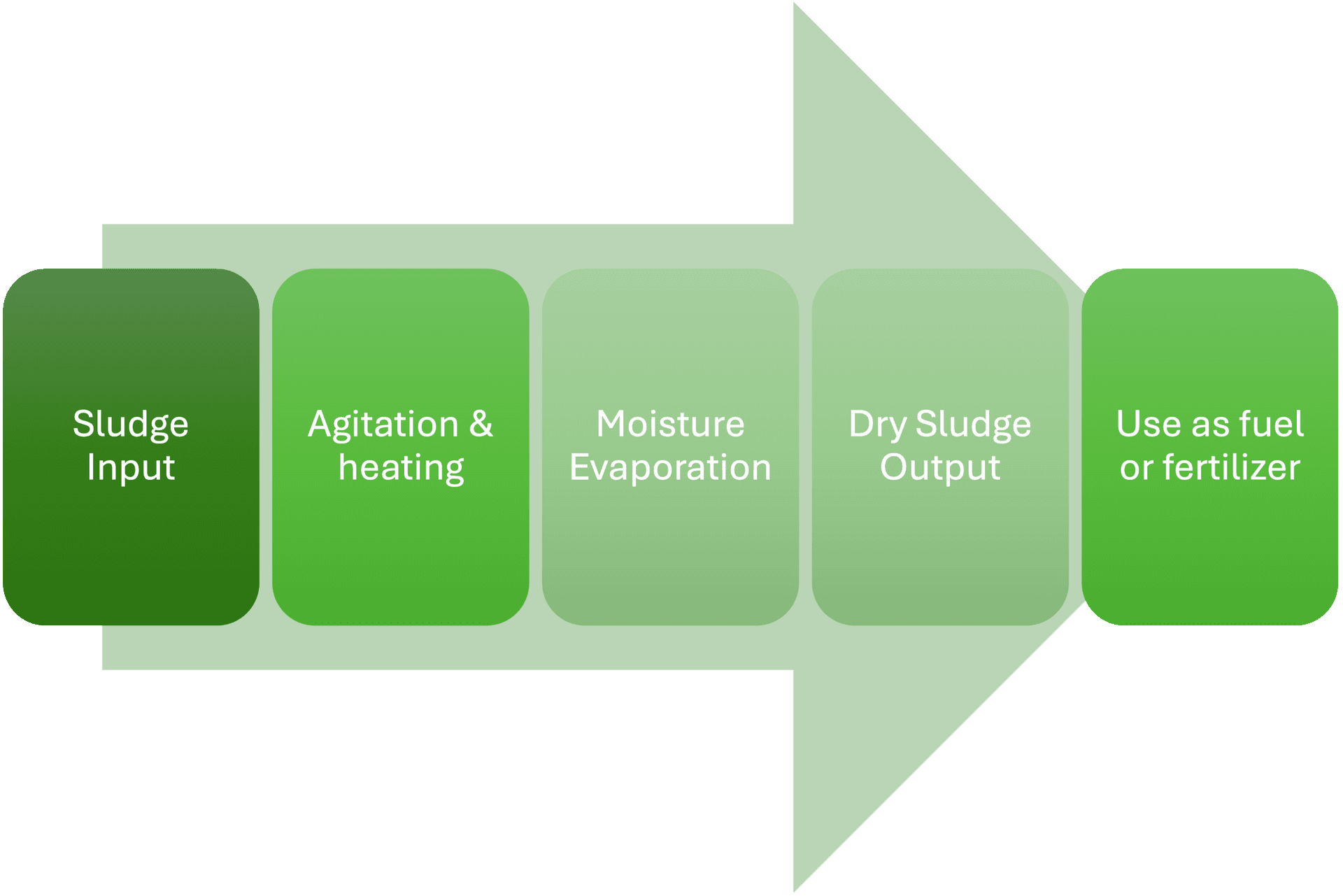 sludge heating process flow